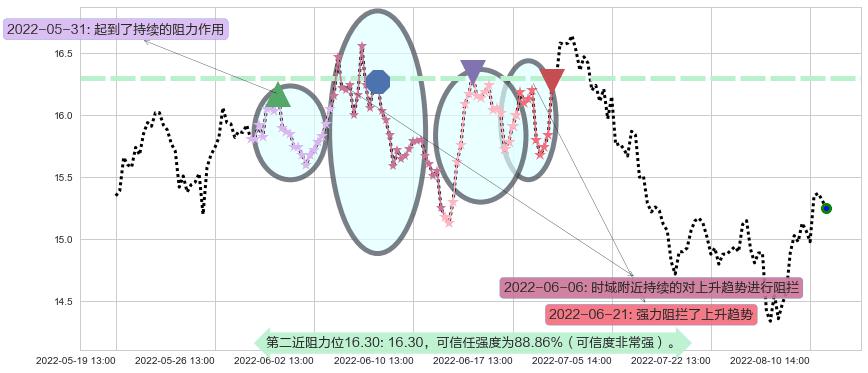 大华股份阻力支撑位图-阿布量化