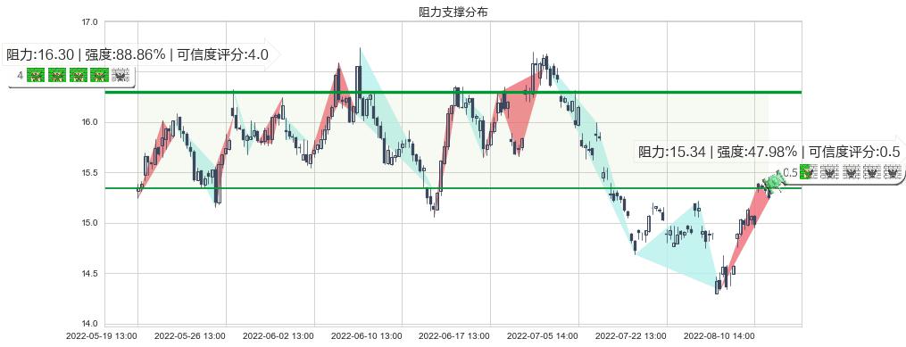 大华股份(sz002236)阻力支撑位图-阿布量化