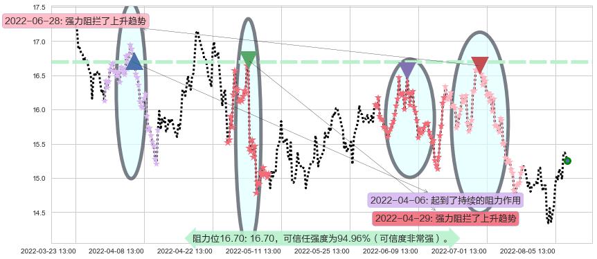 大华股份阻力支撑位图-阿布量化