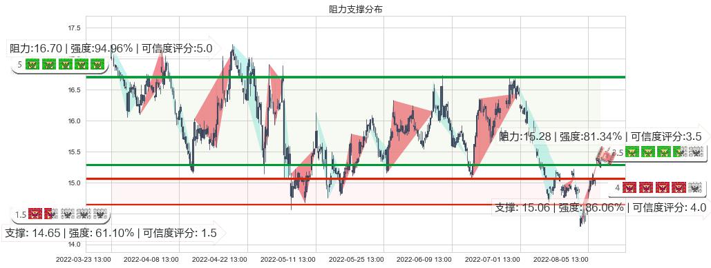 大华股份(sz002236)阻力支撑位图-阿布量化