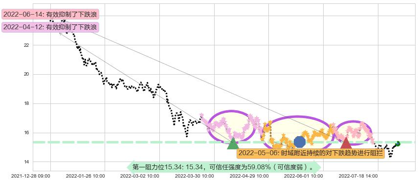 大华股份阻力支撑位图-阿布量化