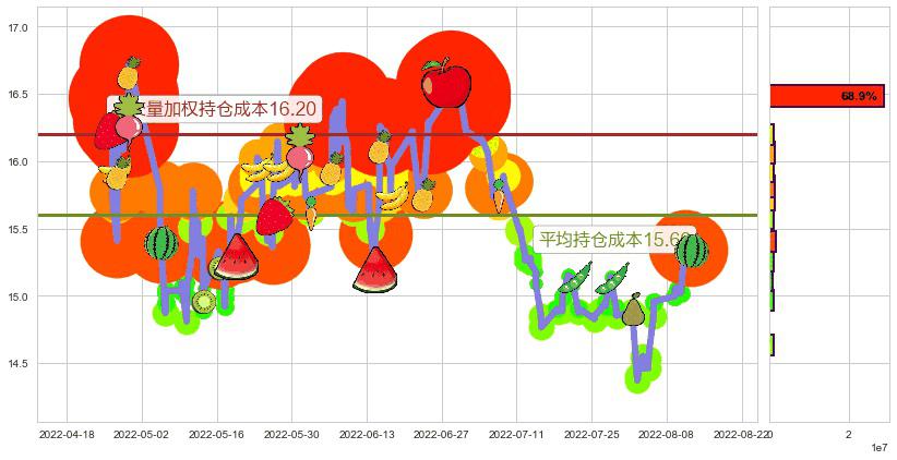 大华股份(sz002236)持仓成本图-阿布量化