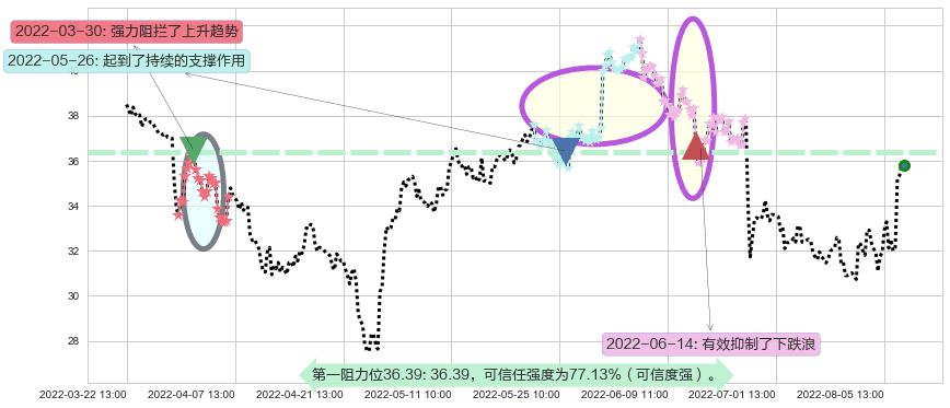 歌尔股份阻力支撑位图-阿布量化