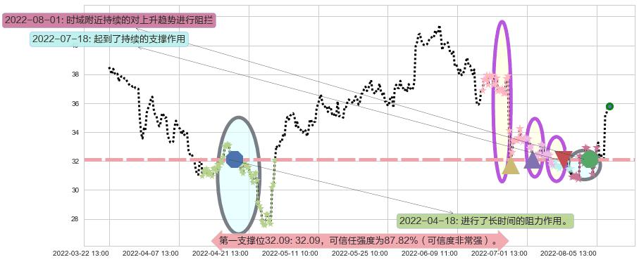 歌尔股份阻力支撑位图-阿布量化