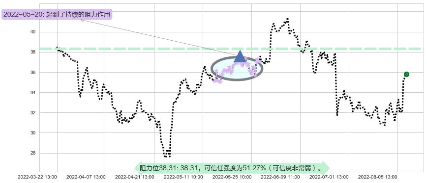 歌尔股份阻力支撑位图-阿布量化