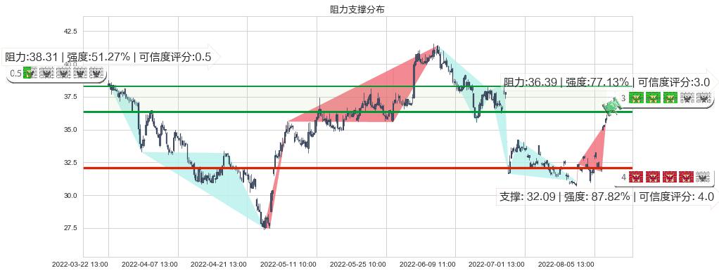 歌尔股份(sz002241)阻力支撑位图-阿布量化