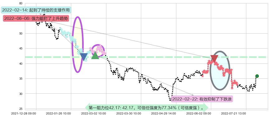 歌尔股份阻力支撑位图-阿布量化