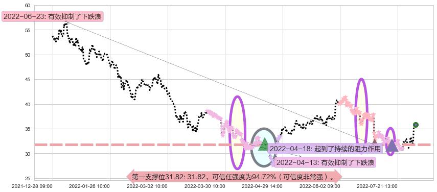 歌尔股份阻力支撑位图-阿布量化