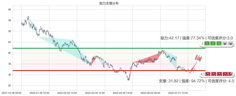 歌尔股份(sz002241)阻力支撑位图-阿布量化