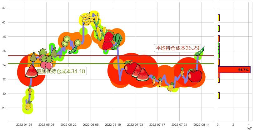 歌尔股份(sz002241)持仓成本图-阿布量化