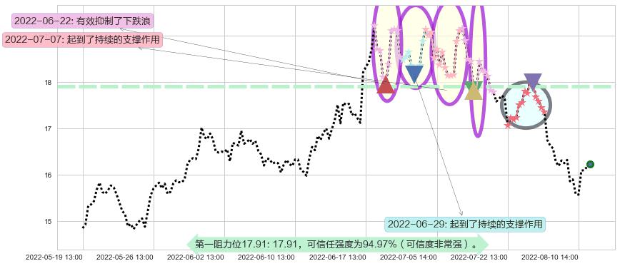 九阳股份阻力支撑位图-阿布量化