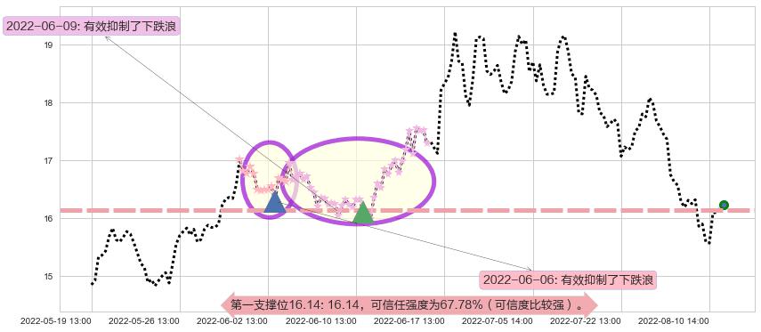 九阳股份阻力支撑位图-阿布量化