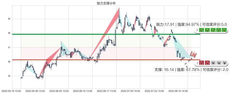 九阳股份(sz002242)阻力支撑位图-阿布量化