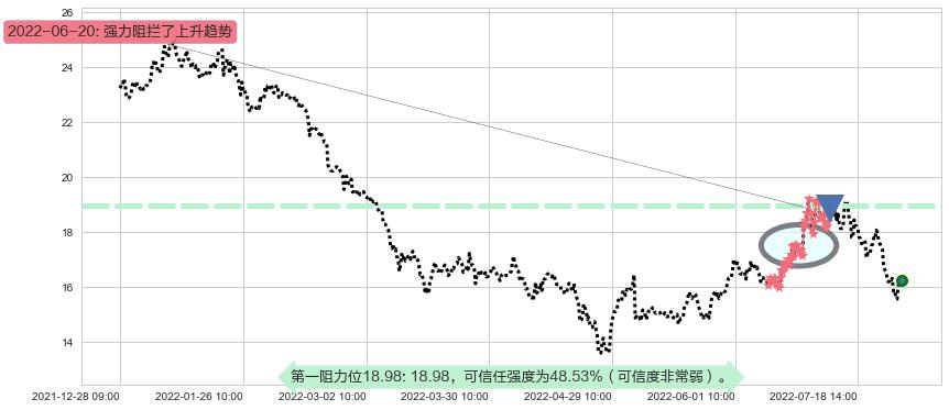 九阳股份阻力支撑位图-阿布量化