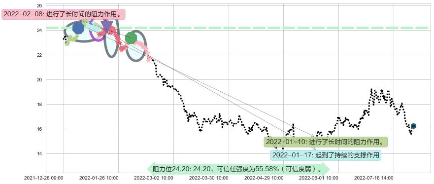 九阳股份阻力支撑位图-阿布量化