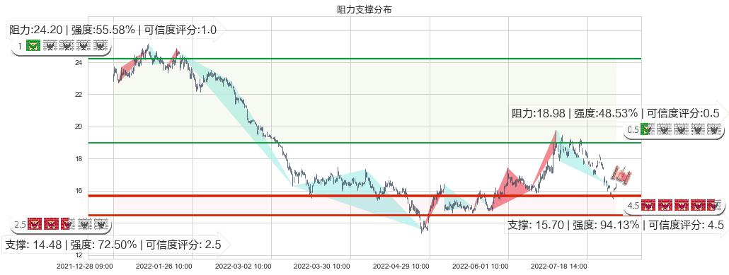 九阳股份(sz002242)阻力支撑位图-阿布量化