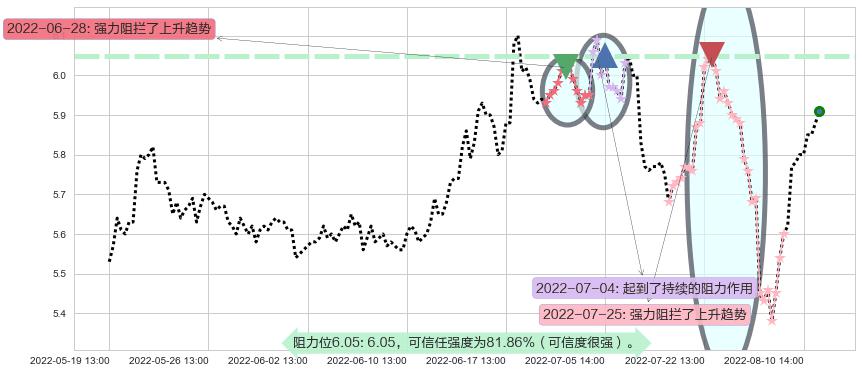 上海莱士阻力支撑位图-阿布量化