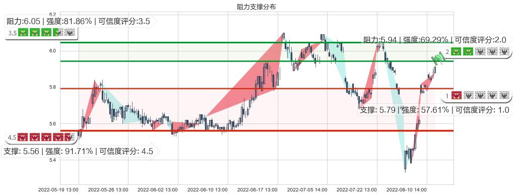 上海莱士(sz002252)阻力支撑位图-阿布量化