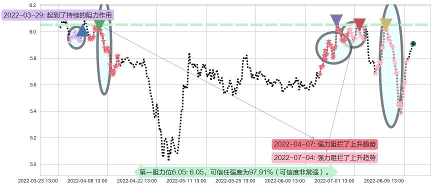 上海莱士阻力支撑位图-阿布量化