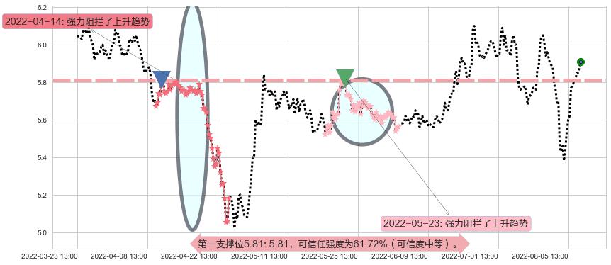 上海莱士阻力支撑位图-阿布量化