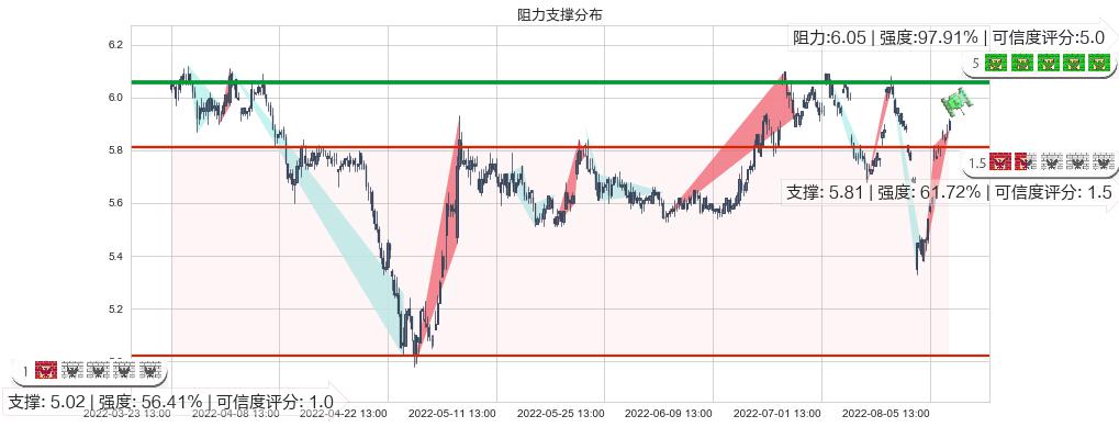 上海莱士(sz002252)阻力支撑位图-阿布量化