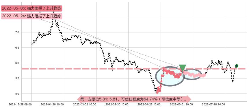 上海莱士阻力支撑位图-阿布量化
