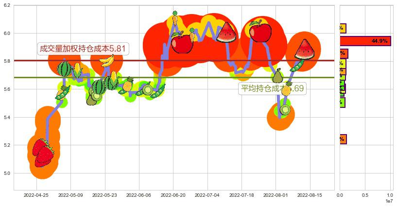 上海莱士(sz002252)持仓成本图-阿布量化