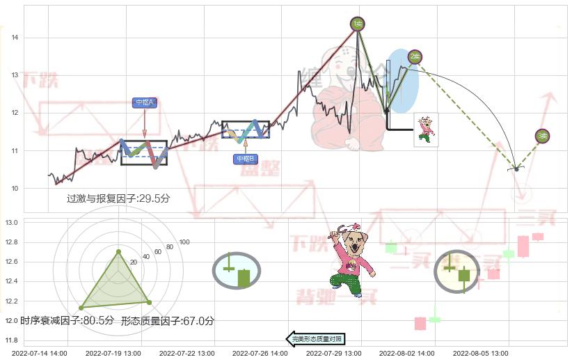 射击之星形态+吊颈线（上吊线）+倾盆大雨+下跌螺旋桨 ➕ 缠论买卖点