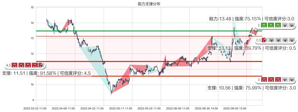 川大智胜(sz002253)阻力支撑位图-阿布量化