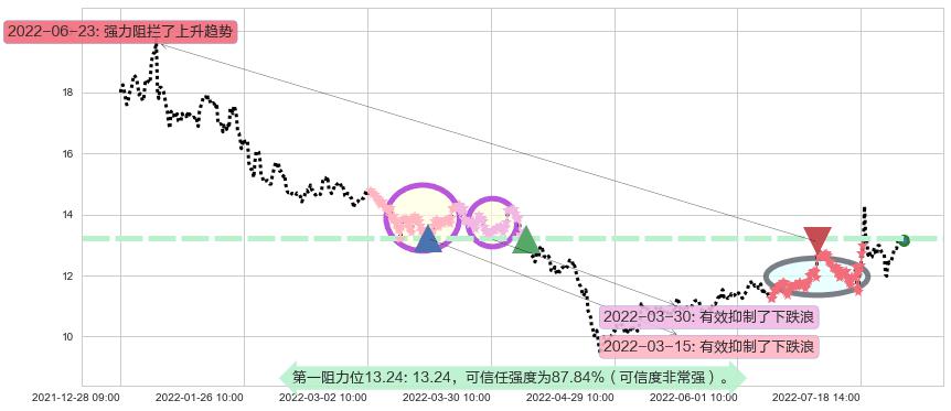 川大智胜阻力支撑位图-阿布量化