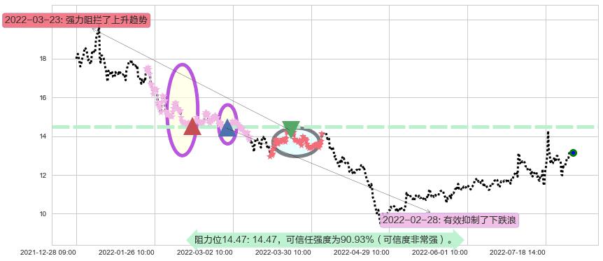 川大智胜阻力支撑位图-阿布量化