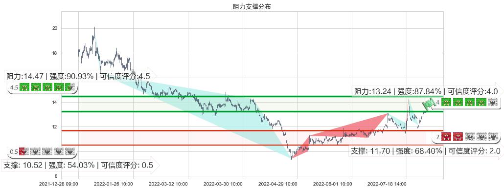 川大智胜(sz002253)阻力支撑位图-阿布量化