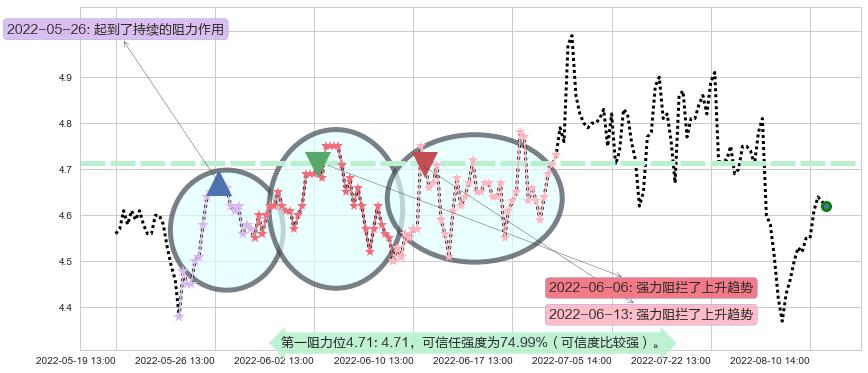 浙富控股阻力支撑位图-阿布量化