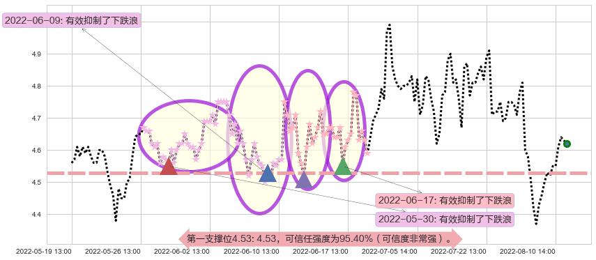 浙富控股阻力支撑位图-阿布量化