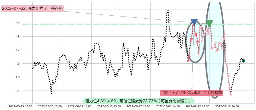 浙富控股阻力支撑位图-阿布量化