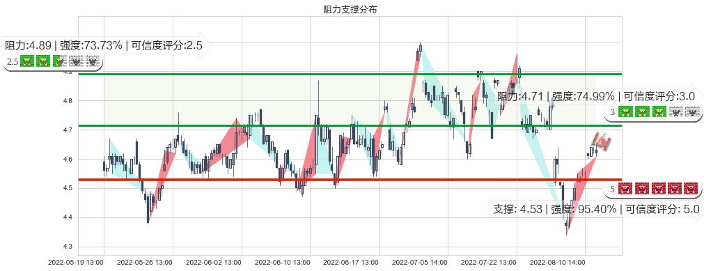 浙富控股(sz002266)阻力支撑位图-阿布量化