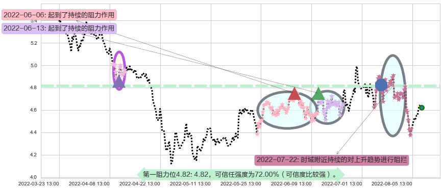 浙富控股阻力支撑位图-阿布量化