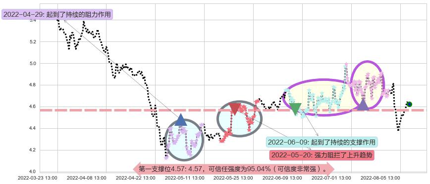 浙富控股阻力支撑位图-阿布量化