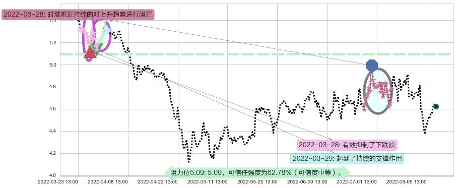 浙富控股阻力支撑位图-阿布量化
