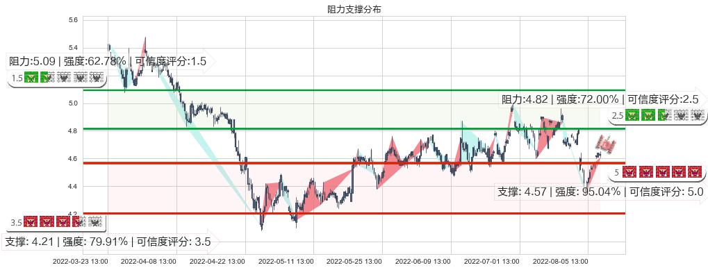浙富控股(sz002266)阻力支撑位图-阿布量化