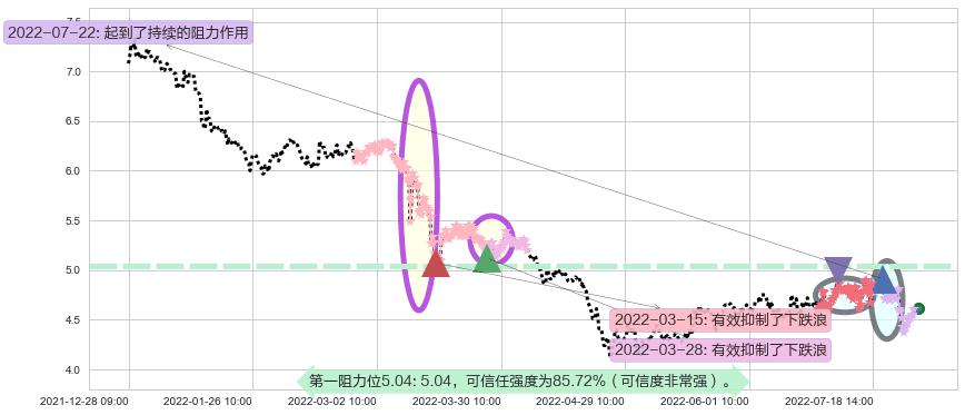 浙富控股阻力支撑位图-阿布量化