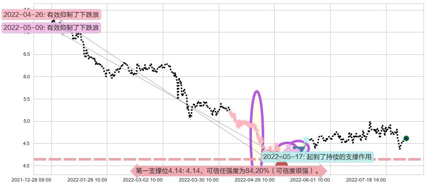 浙富控股阻力支撑位图-阿布量化