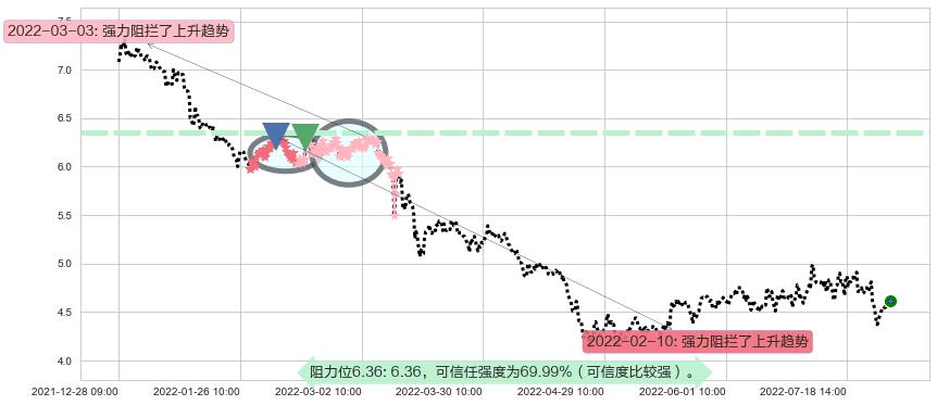 浙富控股阻力支撑位图-阿布量化