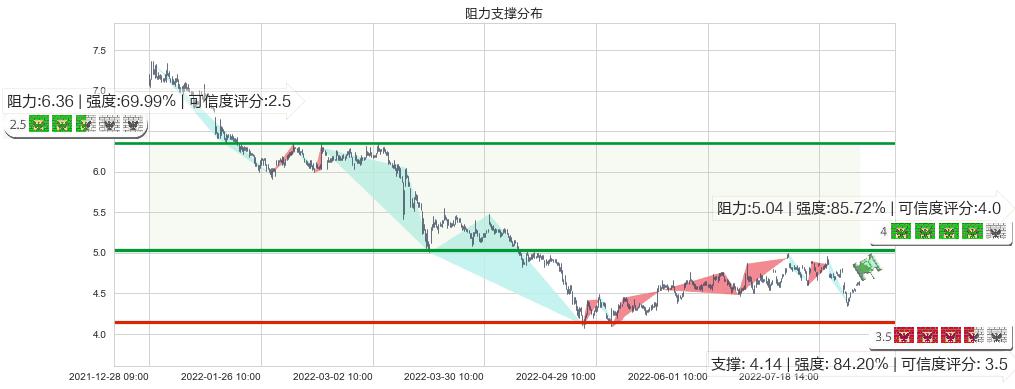 浙富控股(sz002266)阻力支撑位图-阿布量化