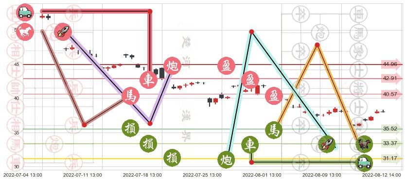 东方雨虹(sz002271)止盈止损位分析