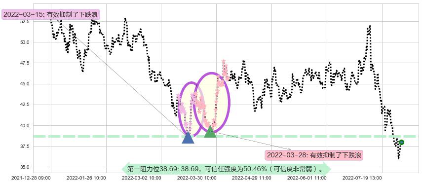 东方雨虹阻力支撑位图-阿布量化