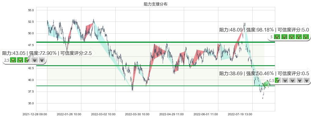 东方雨虹(sz002271)阻力支撑位图-阿布量化