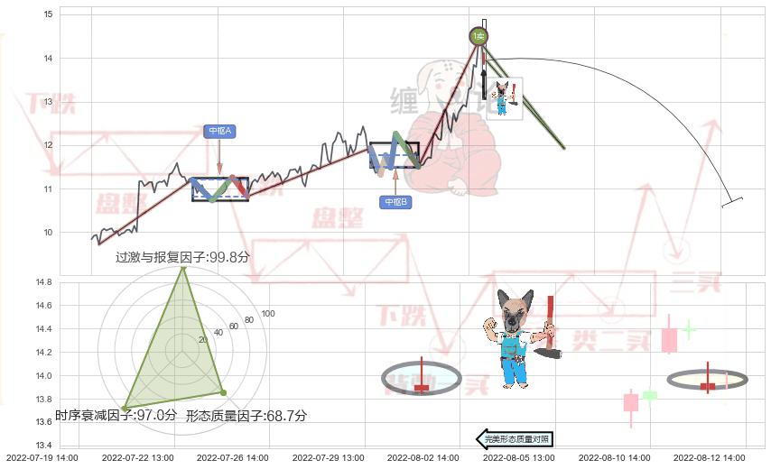看跌(高位倒锤头)流星线+三空阳线 ➕ 缠论买卖点