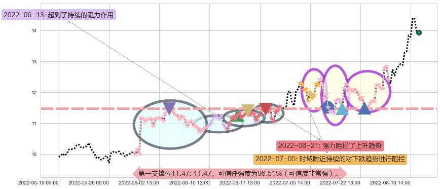 水晶光电阻力支撑位图-阿布量化