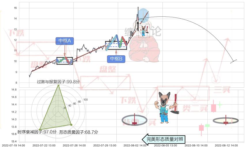 看跌(高位倒锤头)流星线+三空阳线 ➕ 缠论中枢点